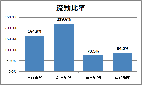 ↑ 流動比率