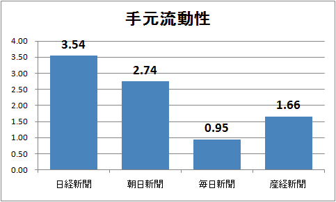 ↑ 手元流動性