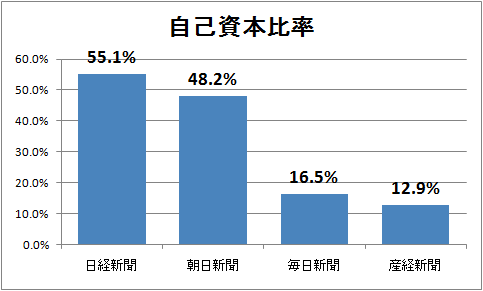 ↑ 自己資本比率