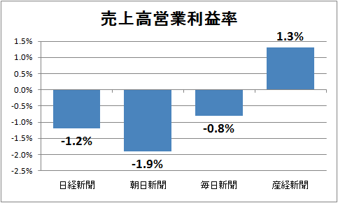 ↑ 売上高営業利益率