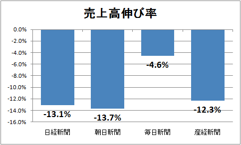 ↑ 売上高伸び率