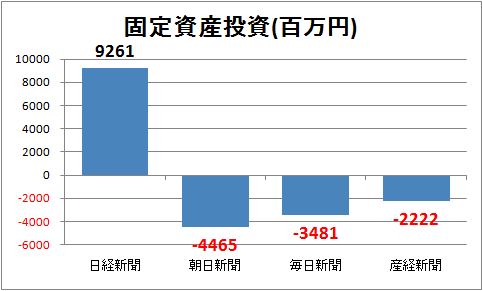 ↑ 固定資産投資(百万円)