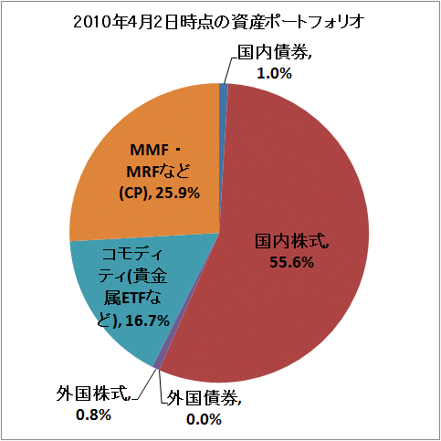↑ 2010年4月2日時点の資産ポートフォリオ