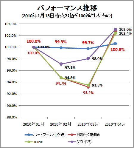 ↑ パフォーマンス推移