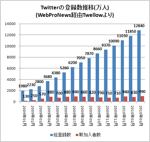 ↑ Twitterの登録数推移(万人)(WebProNews経由Twellowより)