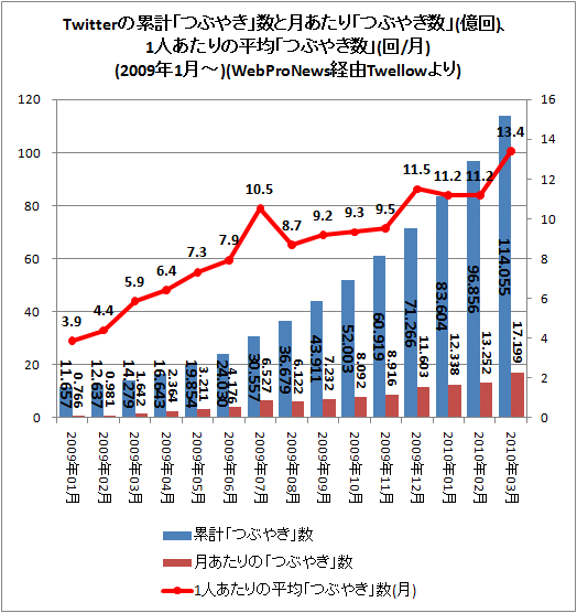 ↑ Twitterの累計「つぶやき」数と月あたりの「つぶやき数」、1人あたりの平均「つぶやき数」(回/月)(WebProNews経由Twellowより)