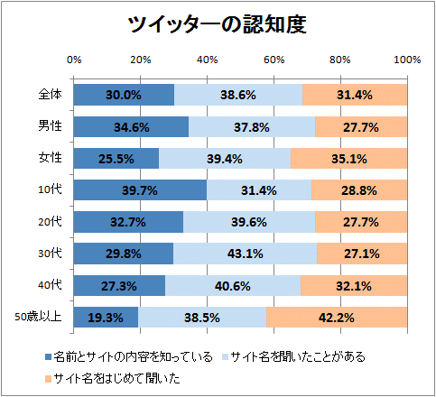 ↑ ツイッターの認知度