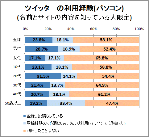 ↑ ツイッターの利用経験(パソコン)(名前とサイトの内容を知っている人限定)