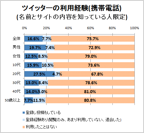 ↑ ツイッターの利用経験(パソコン)(名前とサイトの内容を知っている人限定)