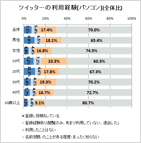 ↑ ツイッターの利用経験(パソコン)(全体比)