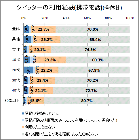 ↑ ツイッターの利用経験(携帯電話)(全体比)
