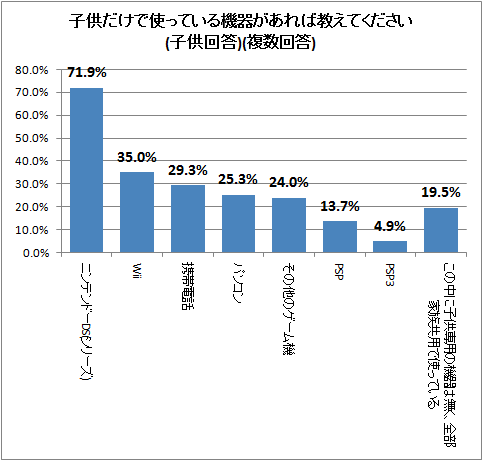 ↑ 子供だけで使っている機器があれば教えてください(子供回答)(複数回答)