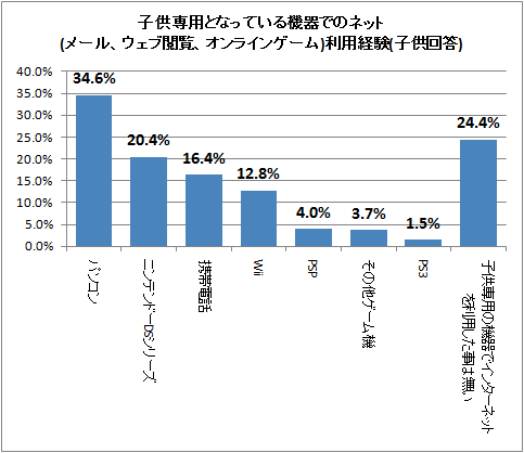 ↑ 子供専用となっている機器でのネット(メール、ウェブ閲覧、オンラインゲーム)利用経験(子供回答)