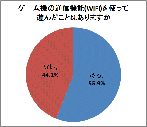 ↑ ゲーム機の通信機能(WiFi)を使って遊んだことはありますか