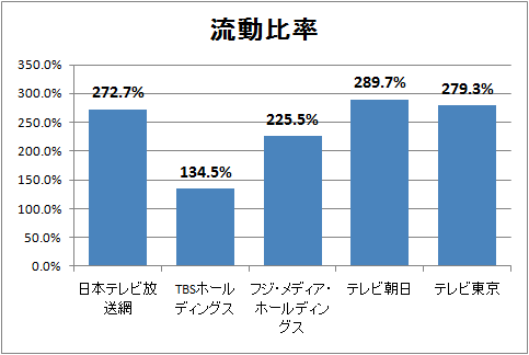 ↑ 流動比率