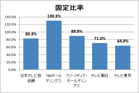 ↑ 固定比率