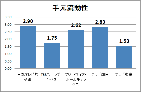 ↑ 手元流動性