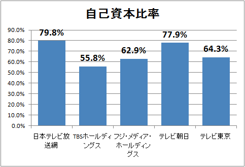 ↑ 自己資本比率