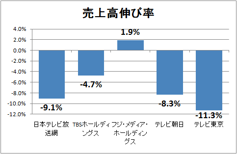 ↑ 売上高伸び率