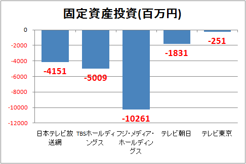 ↑ 固定資産投資(百万円)