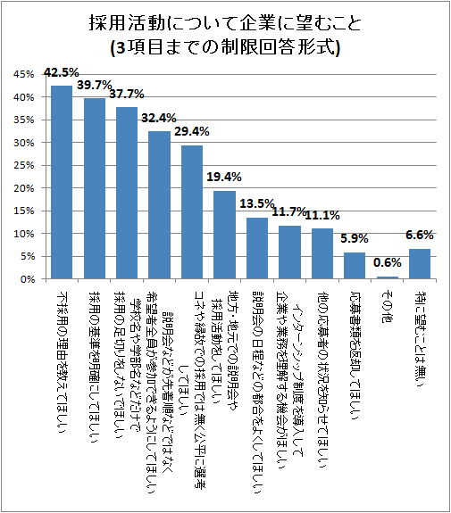 ↑ 採用活動について企業に望むこと(3項目までの制限回答形式)
