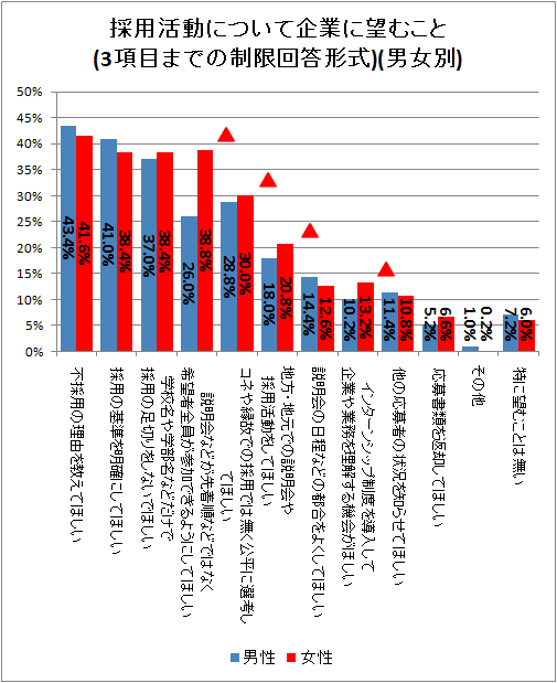 ↑ 採用活動について企業に望むこと(3項目までの制限回答形式)(男女別)