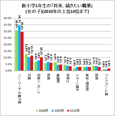 ↑ 新小学1年生の「将来、就きたい職業」(女の子)(2010年の上位10位まで)