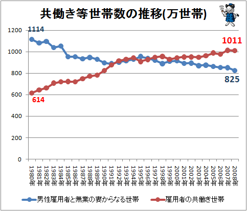 ↑ 共働き等世帯数の推移(万世帯)