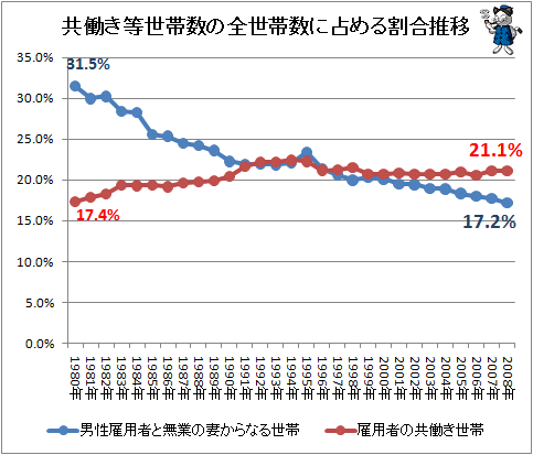 ↑ 共働き等世帯数の全世帯数に占める割合推移