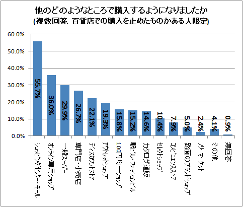 ↑ 他のどのようなところで購入するようになりましたか(複数回答、百貨店での購入を止めたものかある人限定)
