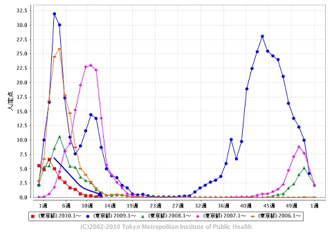 東京都における「インフルエンザ」の週単位報告数推移(2010年13週目も含めた過去5年間)
