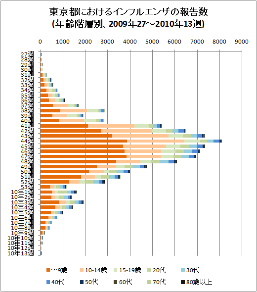 東京都におけるインフルエンザの報告数(年齢階層別、2009年27-53週と2010年13週、積み上げグラフ)