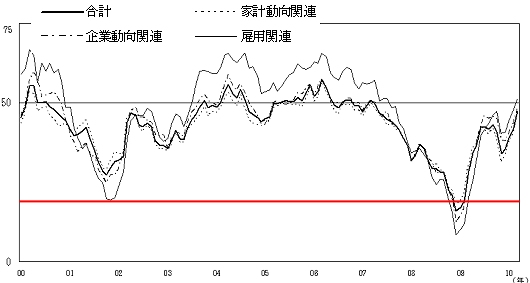 2000年以降の現状判断DIの推移(赤線は当方で付加)