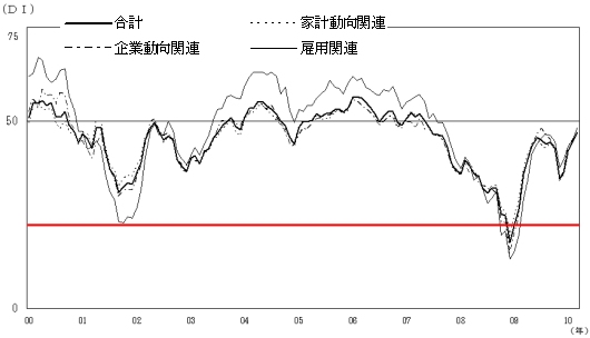 2000年以降の先行き判断DIの推移