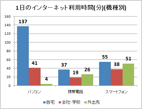 ↑ 1日のインターネット利用時間(分)(機種別)