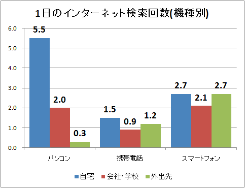 ↑ 1日のインターネット検索回数(機種別)