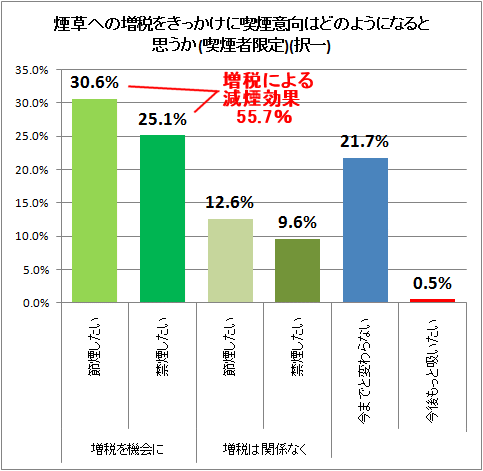 ↑ 煙草への増税をきっかけに喫煙意向はどのようになると思うか(喫煙者限定)(択一)