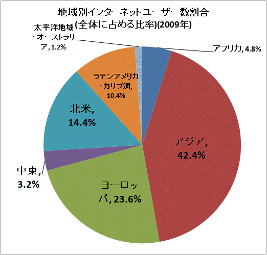 ↑ 地域別インターネットユーザー数割合(全体に占める比率)(2009年)