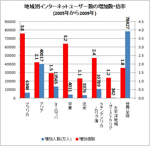 ↑ 地域別インターネットユーザー数の増加数・倍率(2005年から2009年)