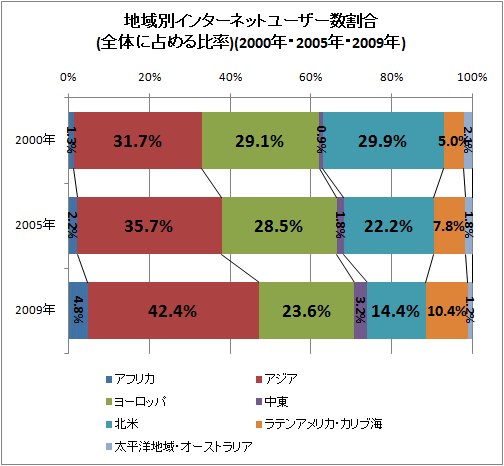 ↑ 地域別インターネットユーザー数割合(全体に占める比率)(2000年・2005年・2009年)