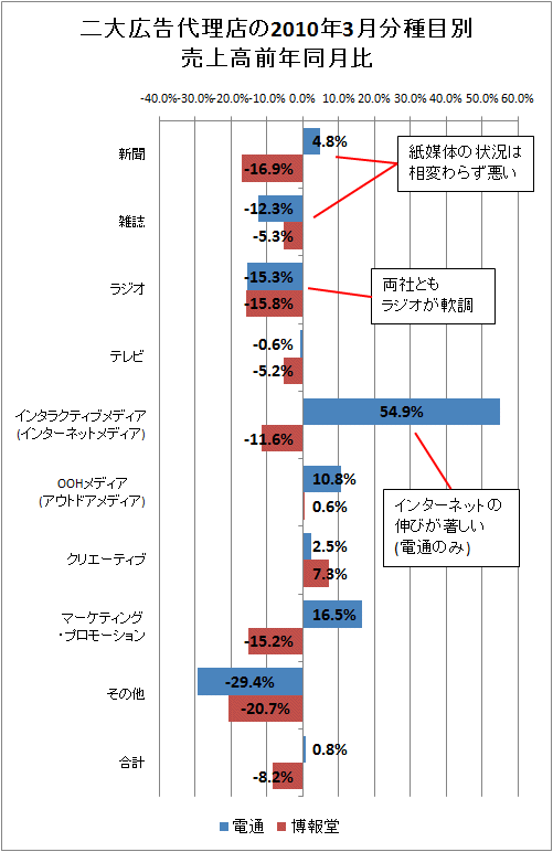 二大広告代理店の2010年3月分種目別売上高前年同月比