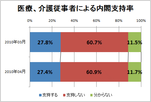 ↑ 医療、介護従事者による内閣支持率