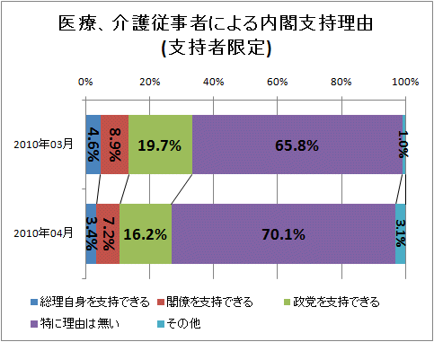 ↑ 医療、介護従事者による内閣支持理由(支持者限定)