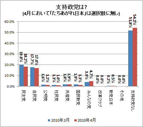 ↑ 支持政党は?(4月において「たちあがれ日本」は選択肢に無し)