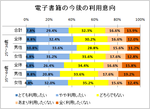 ↑ 電子書籍の今後の利用意向