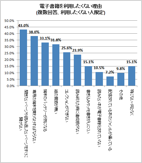 ↑ 電子書籍を利用したい理由(複数回答、利用したい人限定)