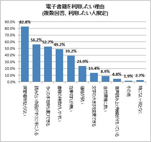 ↑ 電子書籍を利用したくない理由(複数回答、利用したくない人限定)
