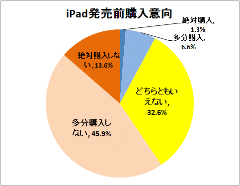 ↑ iPad発売前購入意向