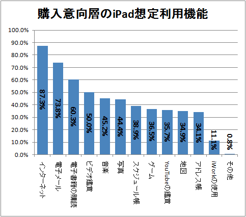 ↑ 購入意向層のiPad想定利用機能