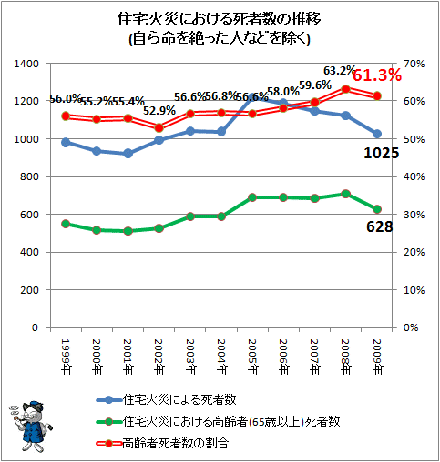 ↑ 住宅火災における死者数の推移(自ら命を絶った人などを除く)